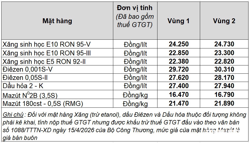 Giá xăng dầu hôm nay 31.7.2026: Xăng E10 vừa được điều chỉnh tăng gần 1.500 đồng/lít- Ảnh 2.