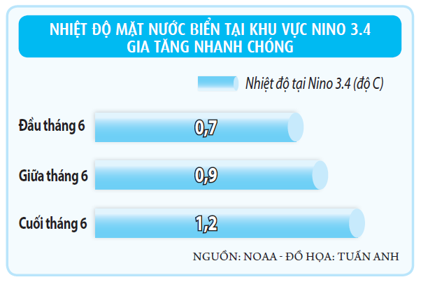 El Nino đang mạnh lên rất nhanh- Ảnh 2.