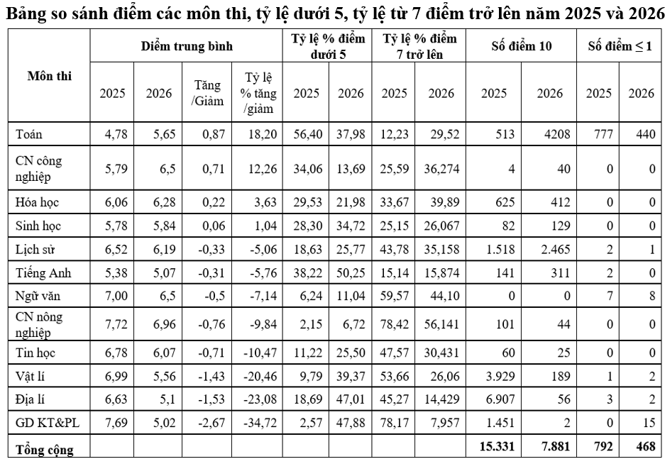 Điểm thi tốt nghiệp THPT 2026 cân bằng giữa nhóm STEM và xã hội - Ảnh 2.