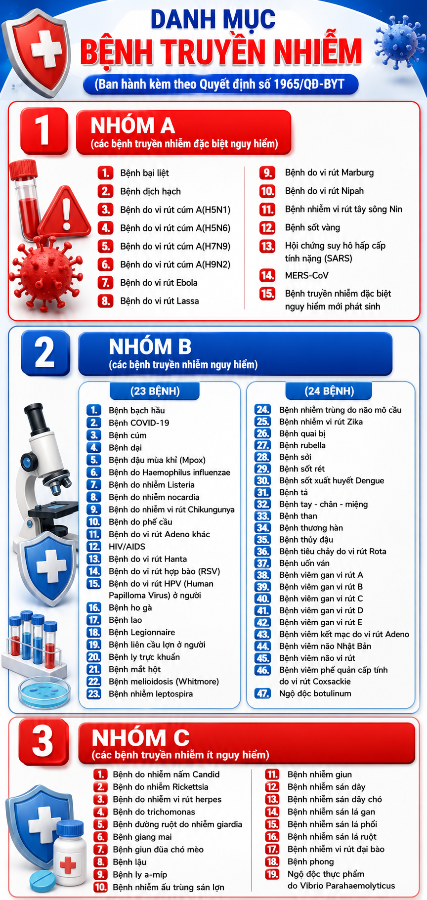 Bộ Y tế ban hành danh mục bệnh truyền nhiễm đặc biệt nguy hiểm - Ảnh 1.
