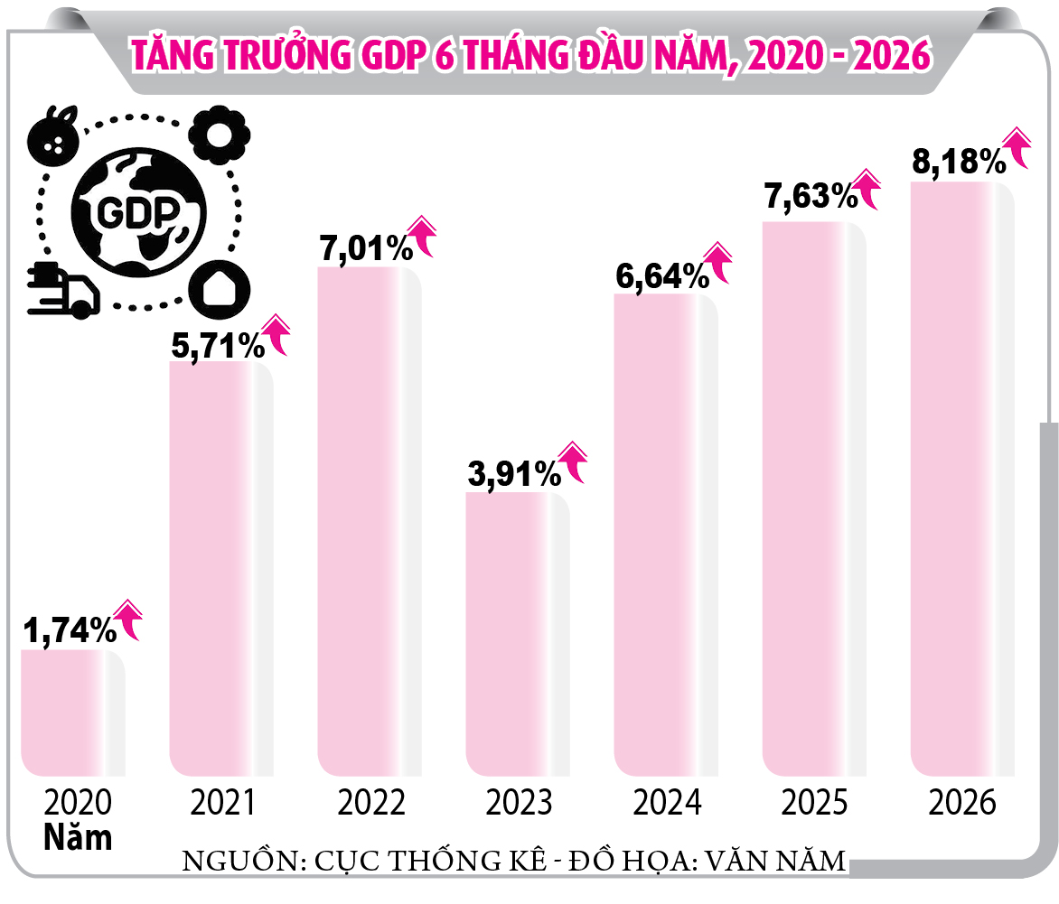 Làm gì để kéo tăng trưởng 6 tháng cuối năm?- Ảnh 4.