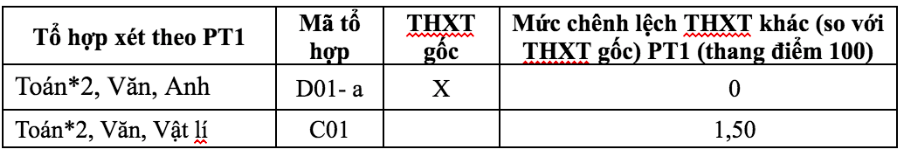 Điểm sàn và cách quy đổi điểm trúng tuyển Trường ĐH Tôn Đức Thắng năm 2026 - Ảnh 2.