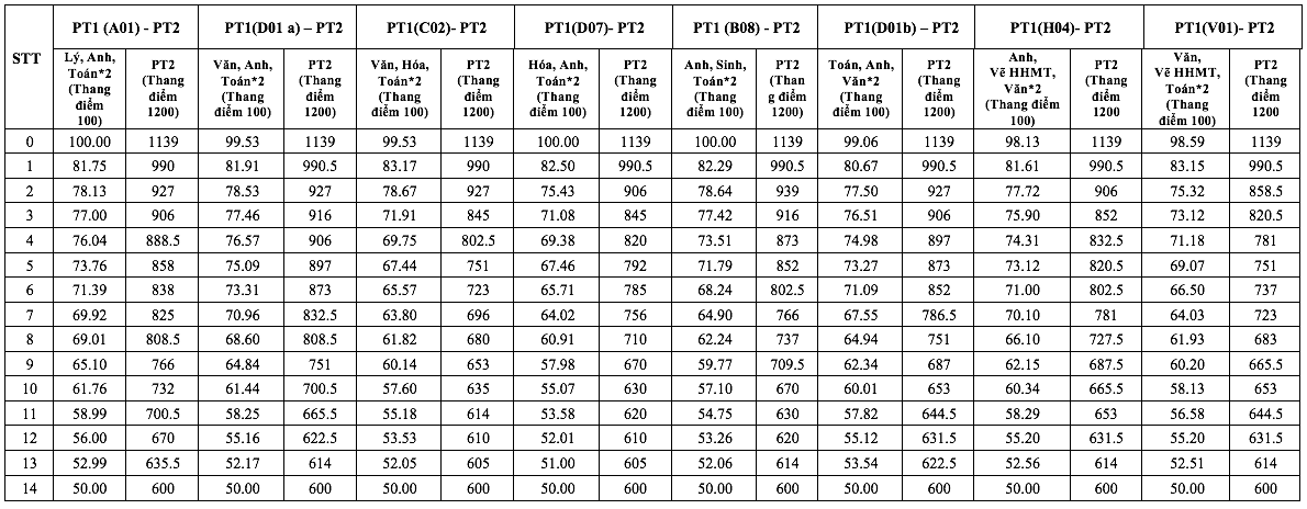 Điểm sàn và cách quy đổi điểm trúng tuyển Trường ĐH Tôn Đức Thắng năm 2026 - Ảnh 3.
