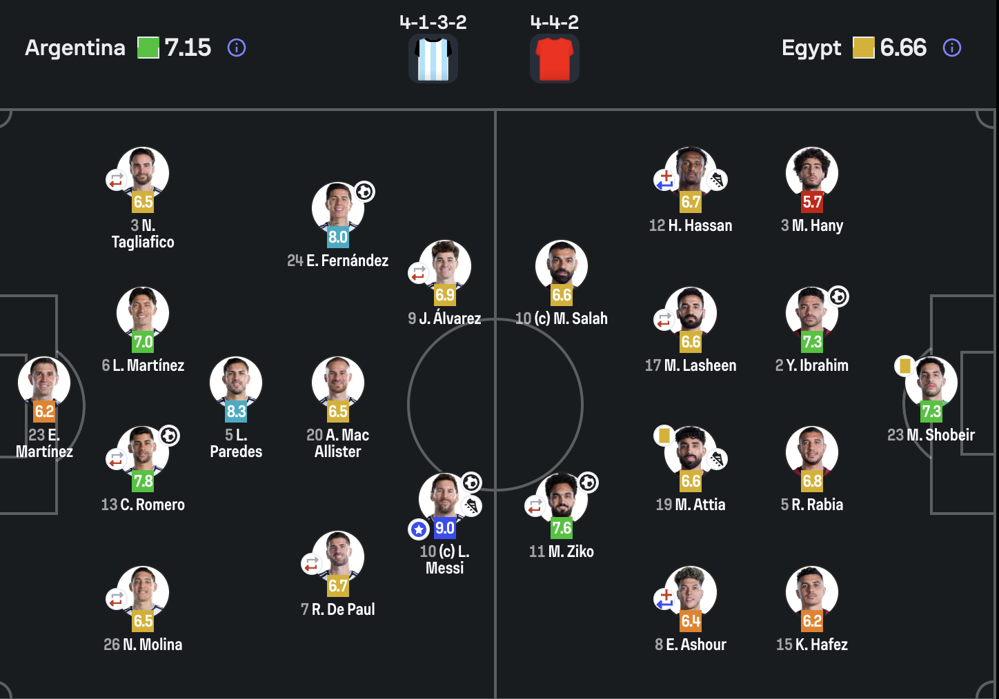 Chấm điểm Argentina - Ai Cập: Messi vẫn hay ‘tầm vũ trụ’, Salah nhạt nhòa chia tay World Cup - Ảnh 2.