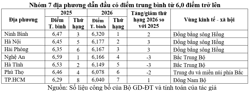 Điểm thi tốt nghiệp THPT 2026: Thay đổi bảng xếp hạng các địa phương Điểm thi tốt nghiệp THPT 2026: Thay đổi bảng xếp hạng các địa phương - Ảnh 2.