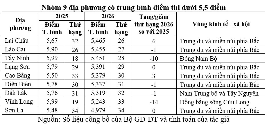 Điểm thi tốt nghiệp THPT 2026: Thay đổi bảng xếp hạng các địa phương Điểm thi tốt nghiệp THPT 2026: Thay đổi bảng xếp hạng các địa phương - Ảnh 4.