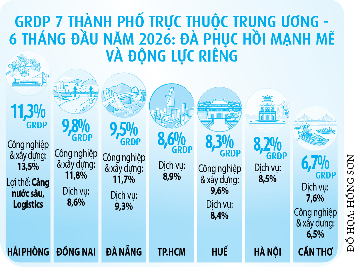 Chờ các cực tăng trưởng bứt tốc - Ảnh 4.