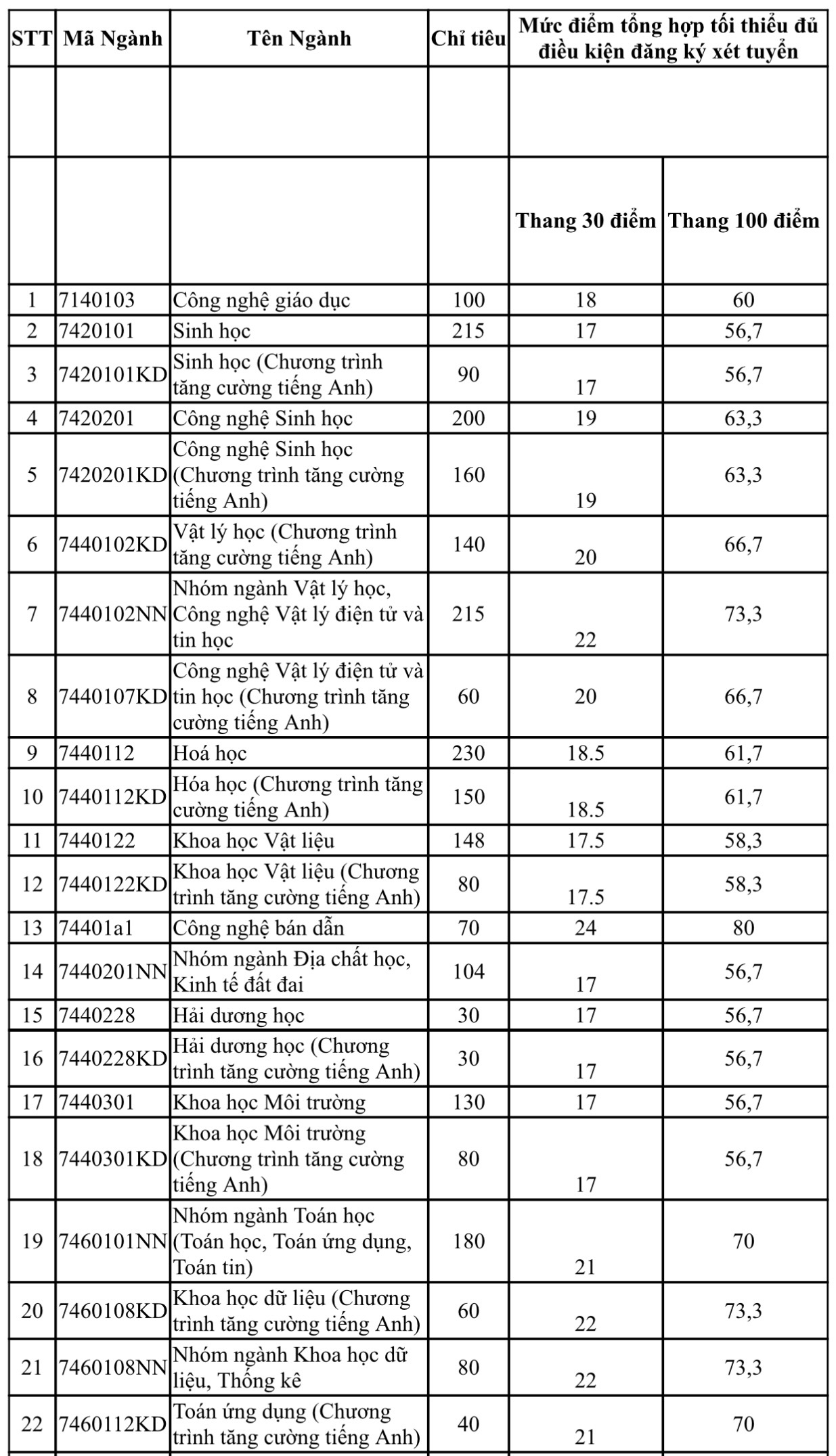 Điểm sàn Trường ĐH Khoa học tự nhiên TP.HCM nhiều ngành từ mức 24 trở lên - Ảnh 2.