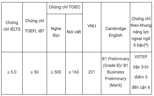 Điểm sàn Trường ĐH Công nghệ thông tin TP.HCM: Có ngành toán phải đạt từ 7,5 điểm - Ảnh 2.