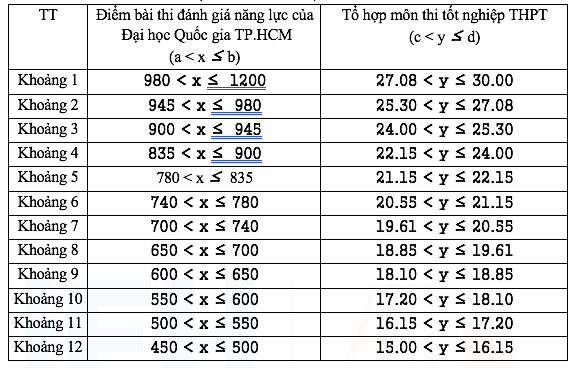 ĐH Kinh tế TP.HCM công bố điểm sàn và công cụ tính điểm xét tuyển- Ảnh 2.