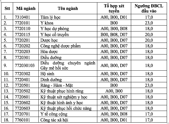 Điểm chuẩn các tổ hợp xét tuyển vào ĐH Y dược TP.HCM lên tới 1,5 điểm - Ảnh 2.