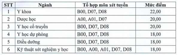 Hai trường y dược c&ocirc;ng lập đầu ti&ecirc;n ph&iacute;a Bắc c&ocirc;ng bố điểm s&agrave;n - Ảnh 2.