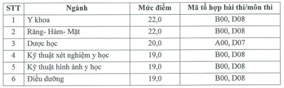 Hai trường y dược c&ocirc;ng lập đầu ti&ecirc;n ph&iacute;a Bắc c&ocirc;ng bố điểm s&agrave;n - Ảnh 3.