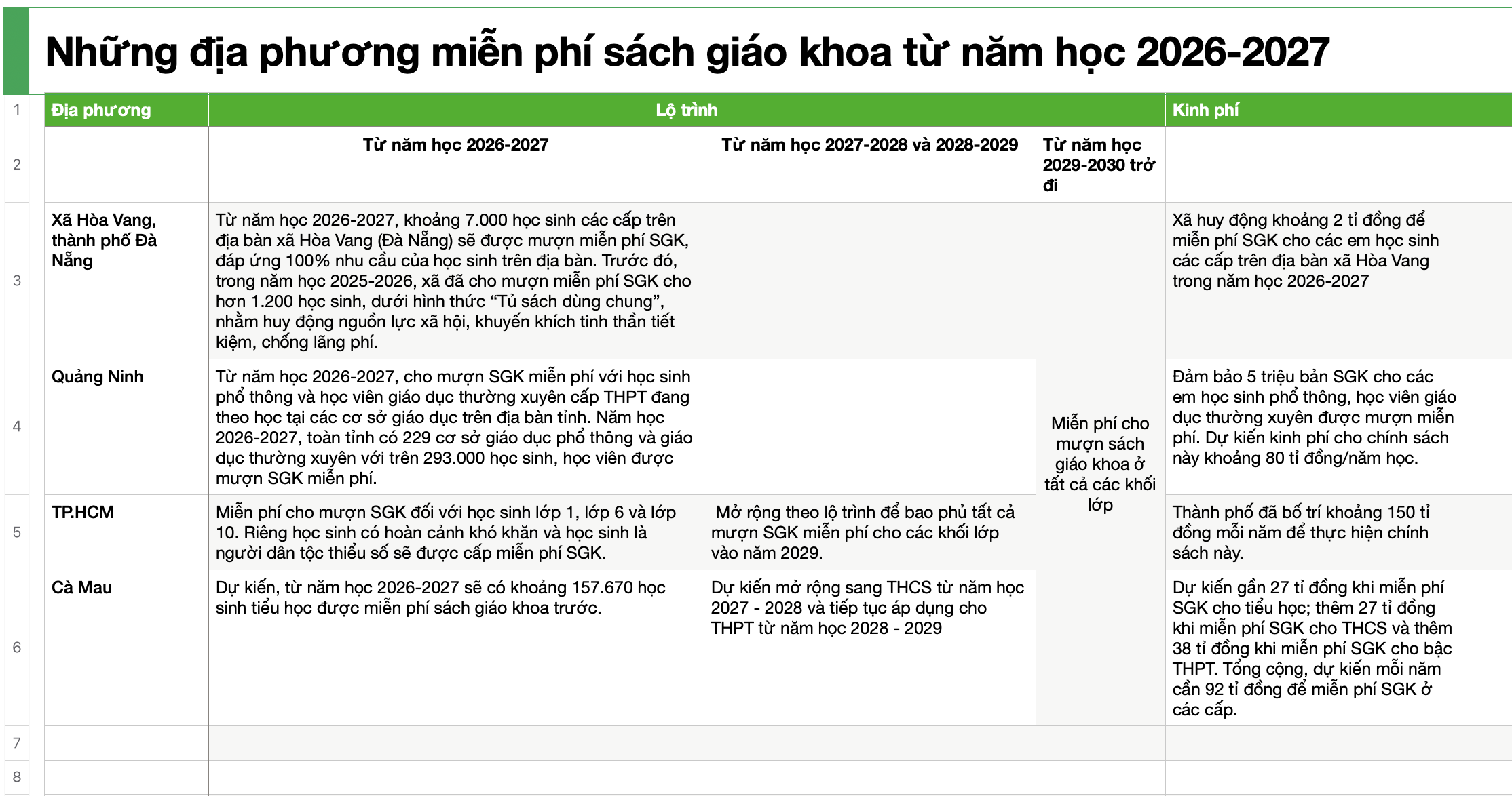 Từ năm học 2026-2027: 4 địa phương đầu ti&ecirc;n cả nước miễn ph&iacute; s&aacute;ch gi&aacute;o khoa  - Ảnh 2.