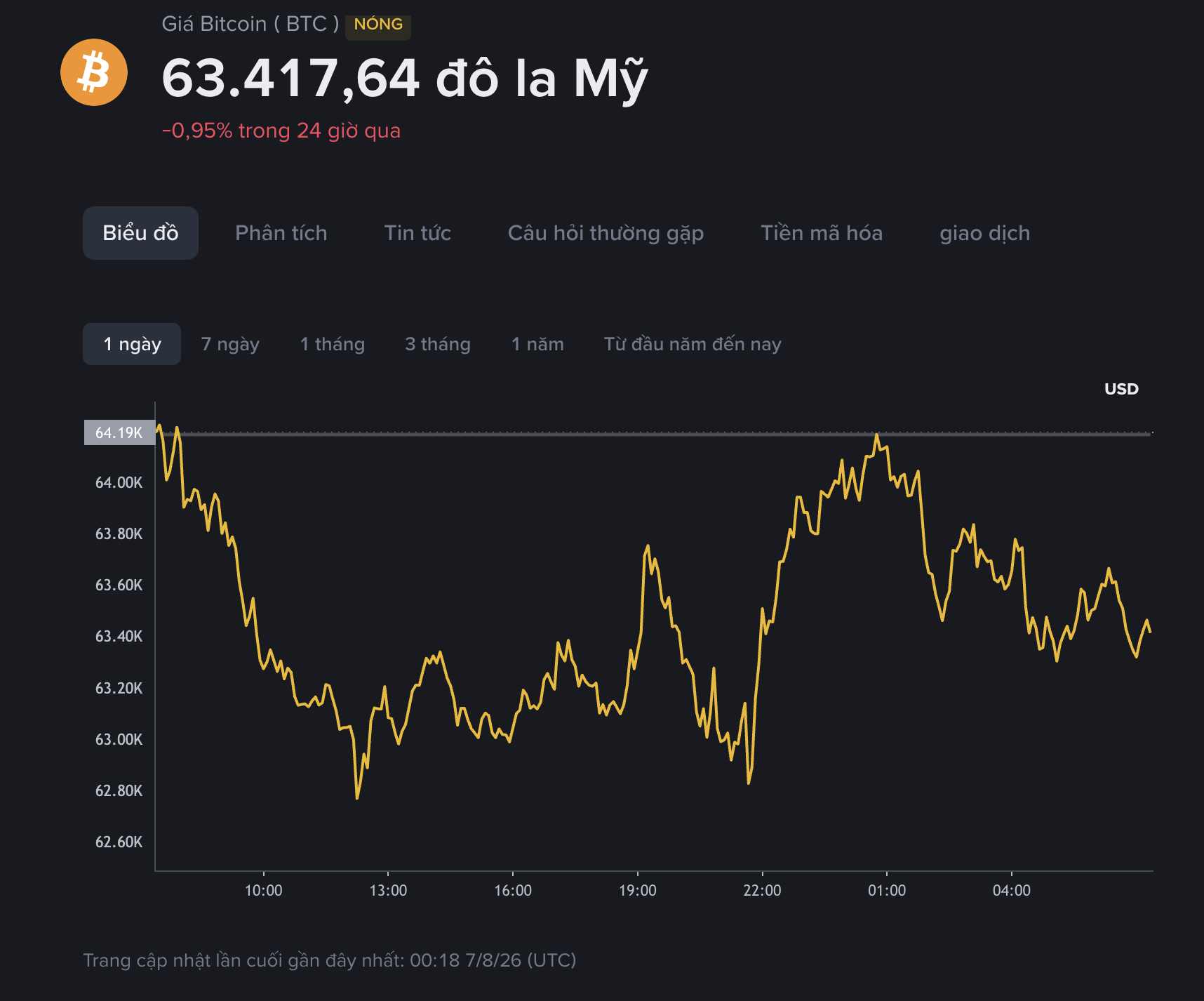 Giá Bitcoin hôm nay 8.7.2026: BTC giằng co trên mốc 63.000 USD - Ảnh 1.