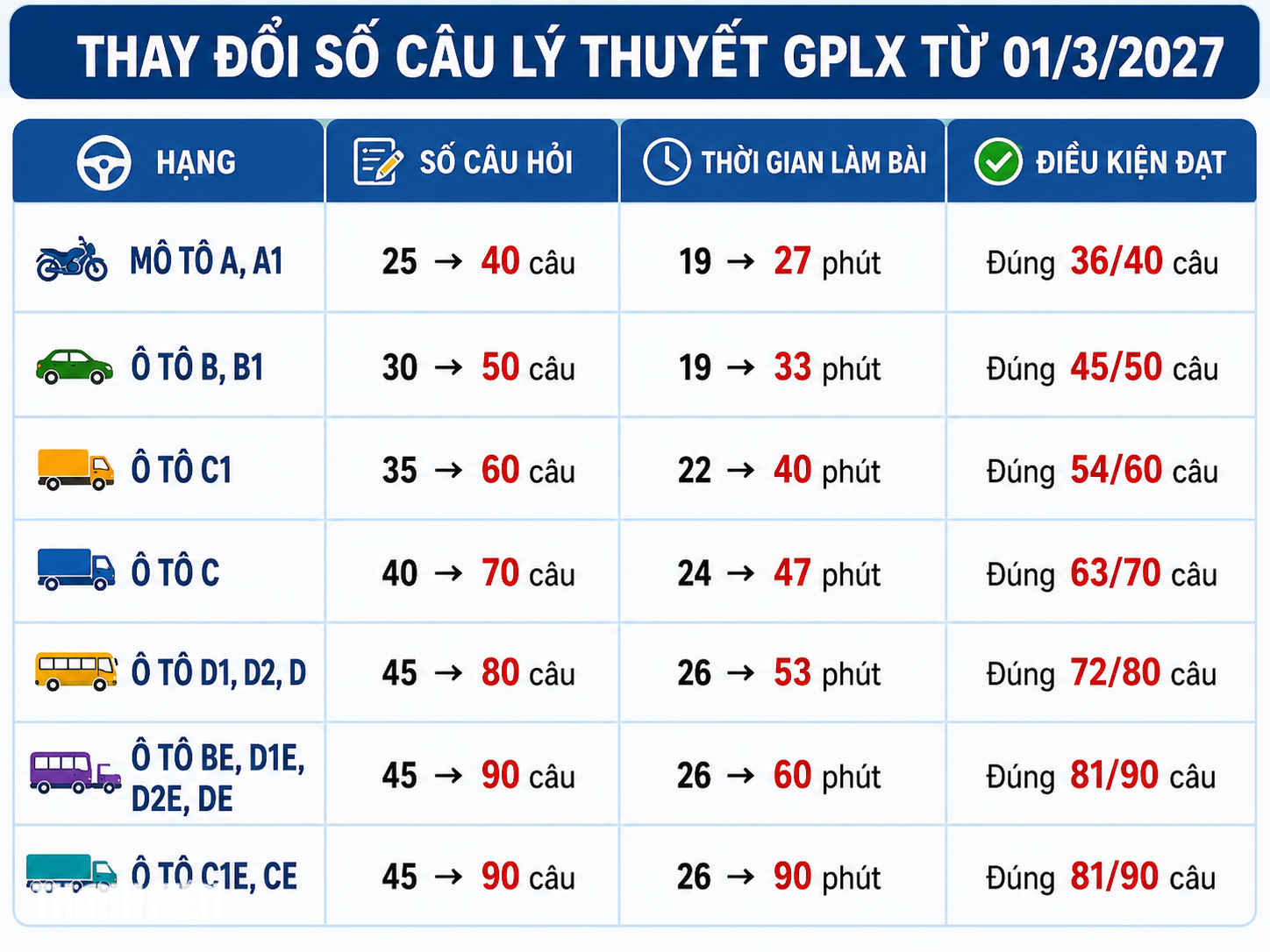 Từ 1.3.2027, thi giấy phép lái xe khó hơn, có hạng làm tới 90 câu lý thuyết - Ảnh 2.