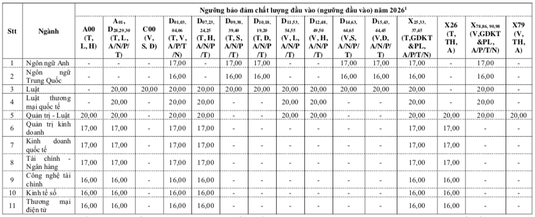 Điểm sàn Trường ĐH Luật TP.HCM năm 2026 ra sao? - Ảnh 2.