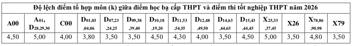 Điểm sàn Trường ĐH Luật TP.HCM năm 2026 ra sao? - Ảnh 3.