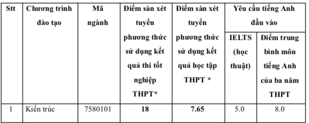 Điểm s&agrave;n x&eacute;t điểm thi tốt nghiệp của Trường ĐH Việt Đức từ 17-22 điểm - Ảnh 2.