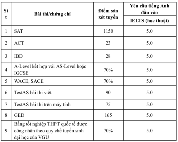 Điểm s&agrave;n x&eacute;t điểm thi tốt nghiệp của Trường ĐH Việt Đức từ 17-22 điểm - Ảnh 5.