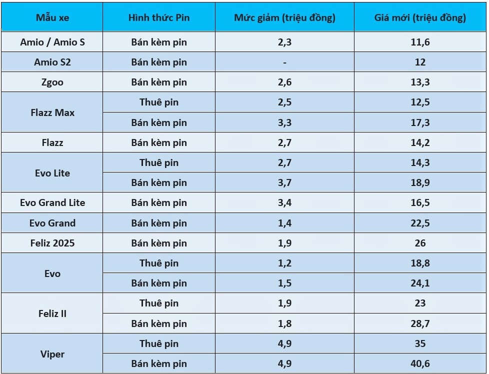 Xe m&aacute;y điện VinFast đồng loạt giảm gi&aacute;, mẫu rẻ nhất chỉ hơn 11 triệu đồng - Ảnh 1.
