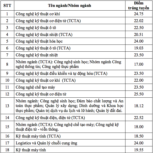 Điểm chuẩn Trường ĐH C&ocirc;ng nghiệp TP.HCM cao nhất 26 điểm - Ảnh 2.