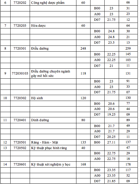 Điểm chuẩn Trường ĐH Y dược TP.HCM - Ảnh 3.