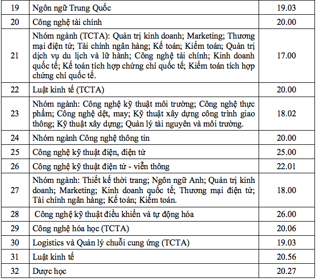 Điểm chuẩn Trường ĐH C&ocirc;ng nghiệp TP.HCM cao nhất 26 điểm - Ảnh 3.