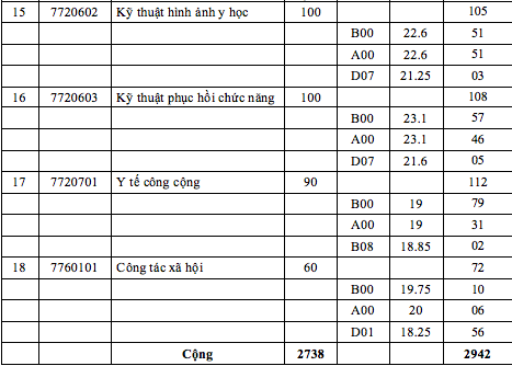 Điểm chuẩn Trường ĐH Y dược TP.HCM - Ảnh 4.