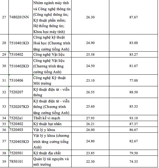 Điểm chuẩn Trường ĐH Khoa học tự nhiên TP.HCM - Ảnh 4.