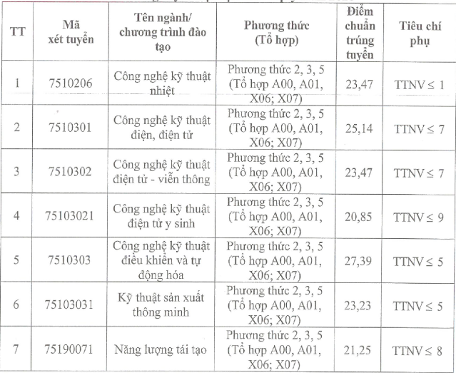 Điểm chuẩn c&aacute;c ng&agrave;nh kỹ thuật then chốt đồng loạt tăng- Ảnh 1.