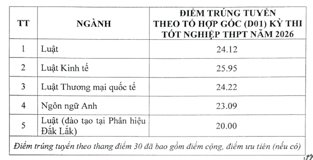  Tổ hợp A00 có ngành lên đến 27,43 điểm- Ảnh 1.
