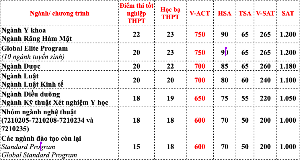 Chương trình tinh hoa Trường ĐH Văn Lang có điểm chuẩn cao hơn chương trình đại trà - Ảnh 2.