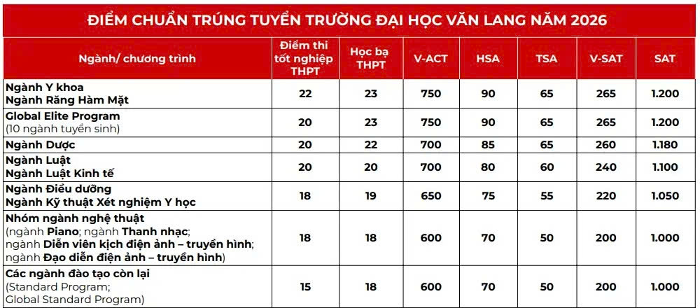 Chương tr&igrave;nh tinh hoa Trường ĐH Văn Lang c&oacute; điểm chuẩn cao hơn đại tr&agrave; - Ảnh 2.