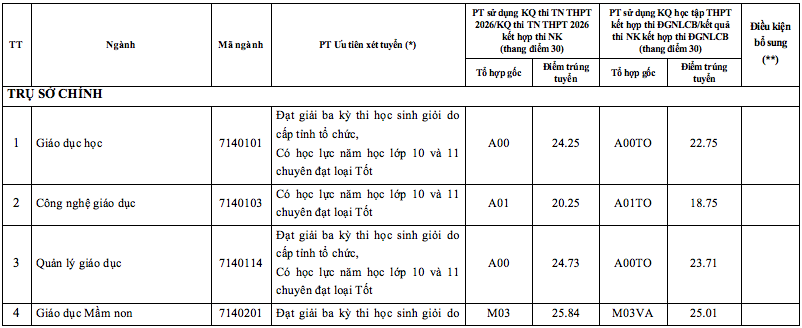 Điểm chuẩn Trường ĐH Sư phạm TP.HCM - Ảnh 2.