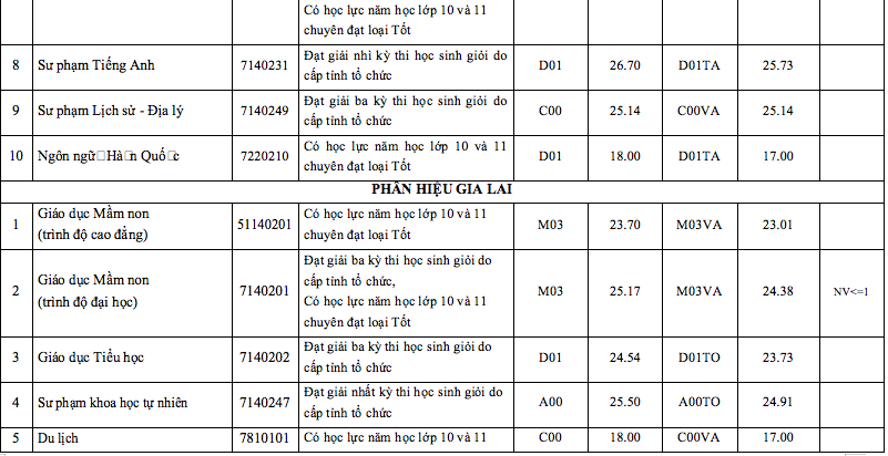 Điểm chuẩn Trường ĐH Sư phạm TP.HCM - Ảnh 11.