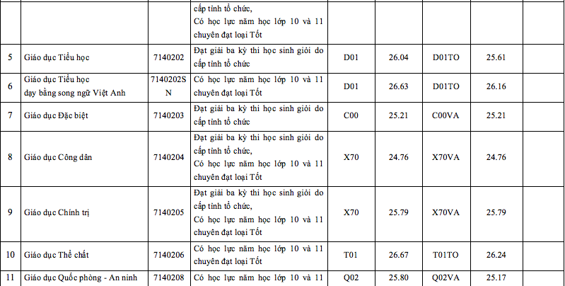 Điểm chuẩn Trường ĐH Sư phạm TP.HCM - Ảnh 3.