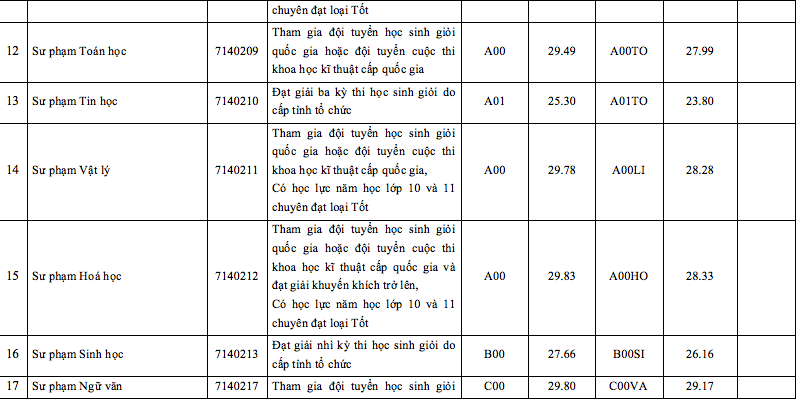 Điểm chuẩn Trường ĐH Sư phạm TP.HCM - Ảnh 4.