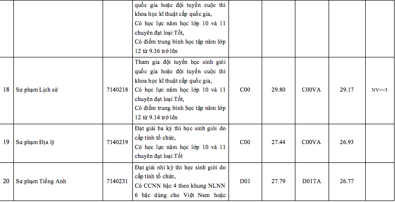 Điểm chuẩn Trường ĐH Sư phạm TP.HCM - Ảnh 5.