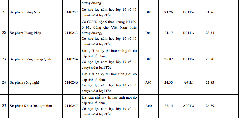 Điểm chuẩn Trường ĐH Sư phạm TP.HCM - Ảnh 6.