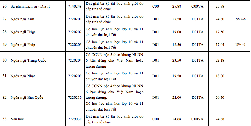 Điểm chuẩn Trường ĐH Sư phạm TP.HCM - Ảnh 7.