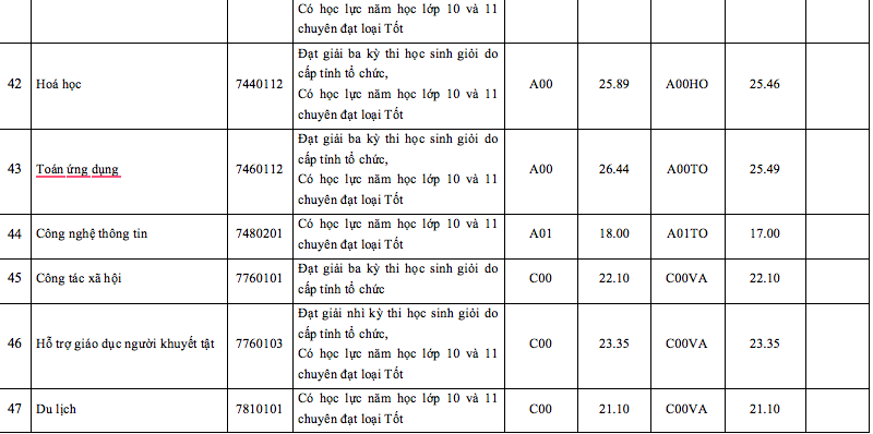 Điểm chuẩn Trường ĐH Sư phạm TP.HCM - Ảnh 9.
