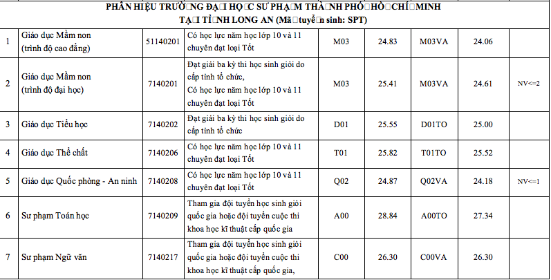 Điểm chuẩn Trường ĐH Sư phạm TP.HCM - Ảnh 10.