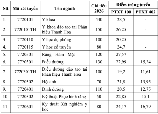 Điểm chuẩn ngành y khoa Trường ĐH Y Hà Nội vẫn cao nhất ngành y cả nước- Ảnh 1.