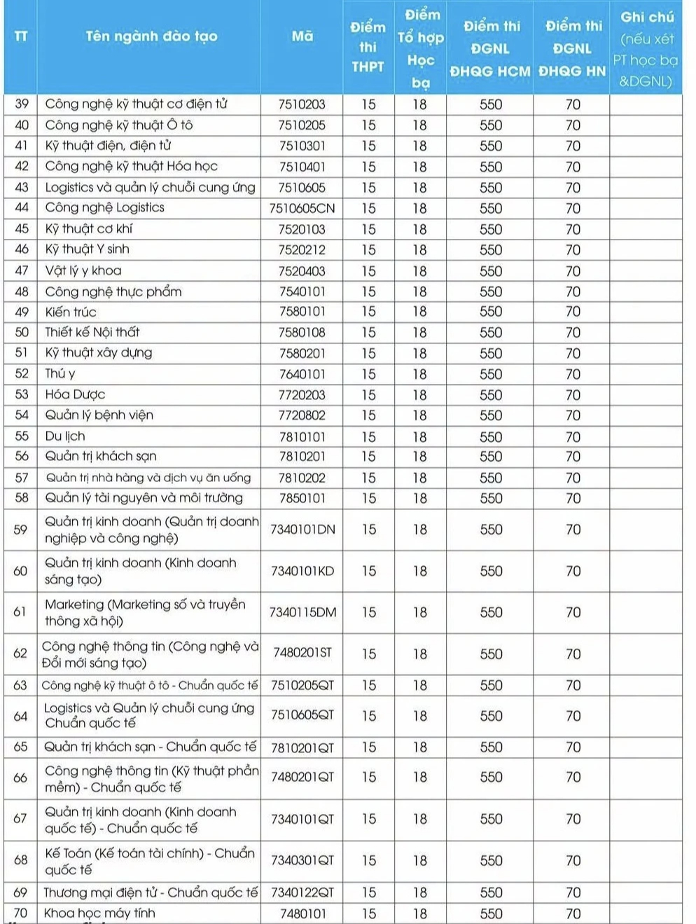 Th&ecirc;m 3 trường x&eacute;t tuyển bổ sung ở nhiều phương thức - Ảnh 3.