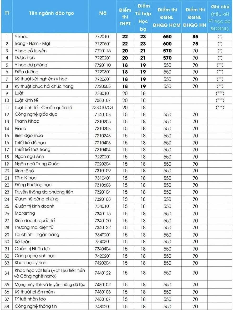 Th&ecirc;m 3 trường x&eacute;t tuyển bổ sung ở nhiều phương thức - Ảnh 2.