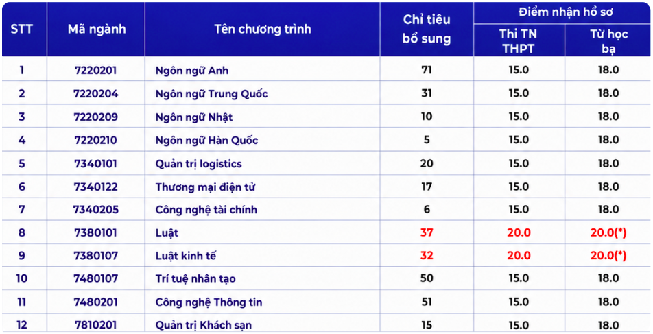 Hàng ngàn chỉ tiêu xét tuyển bổ sung từ 15 điểm trở lên - Ảnh 6.