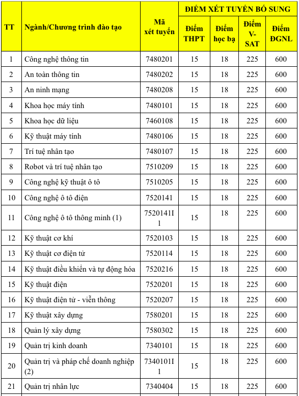 Hàng ngàn chỉ tiêu xét tuyển bổ sung từ 15 điểm trở lên - Ảnh 2.