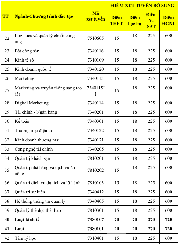 Hàng ngàn chỉ tiêu xét tuyển bổ sung từ 15 điểm trở lên - Ảnh 3.
