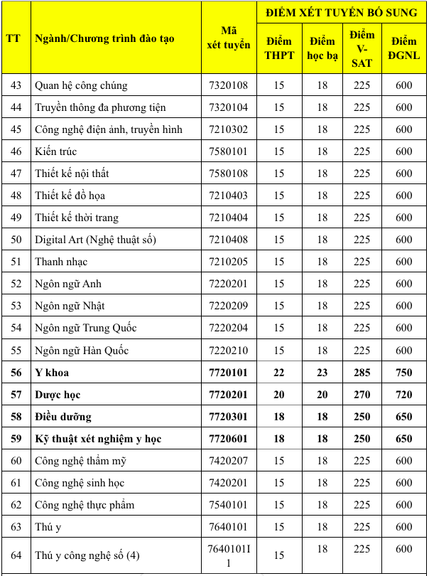 Hàng ngàn chỉ tiêu xét tuyển bổ sung từ 15 điểm trở lên - Ảnh 4.